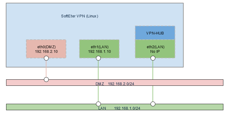 L2-VPN2