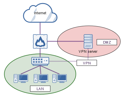 VPN-Network